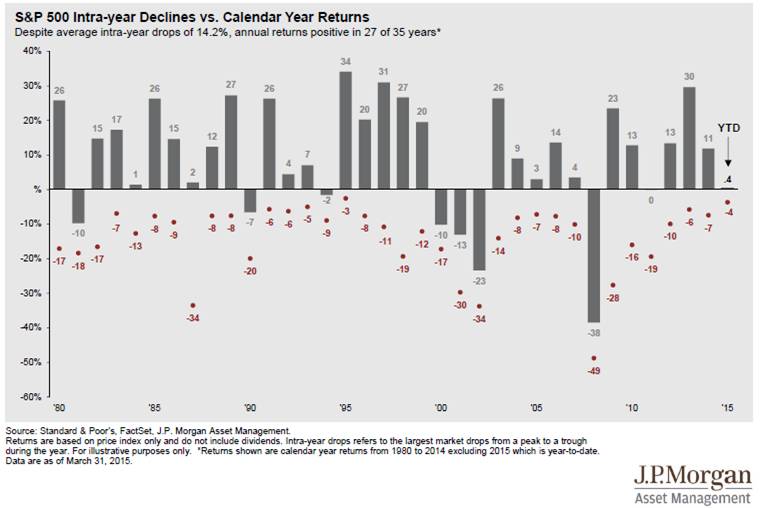 S&P 500 Intrayear Declines vs. Calendar Year Returns Your Personal